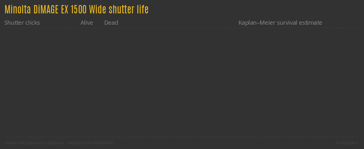 Minolta DiMAGE EX 1500 Wide shutter life
