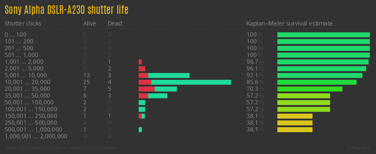 Sony Alpha DSLR-A230 shutter life